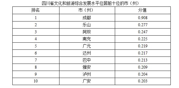 四川首次发布基于大数据分析的文化和旅游发展评价报告