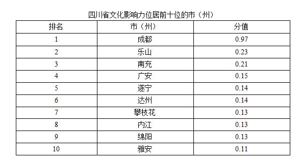 四川首次发布基于大数据分析的文化和旅游发展评价报告