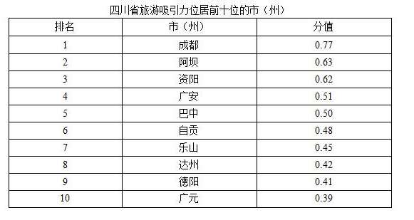 四川首次发布基于大数据分析的文化和旅游发展评价报告