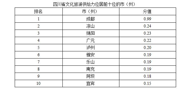 四川首次发布基于大数据分析的文化和旅游发展评价报告