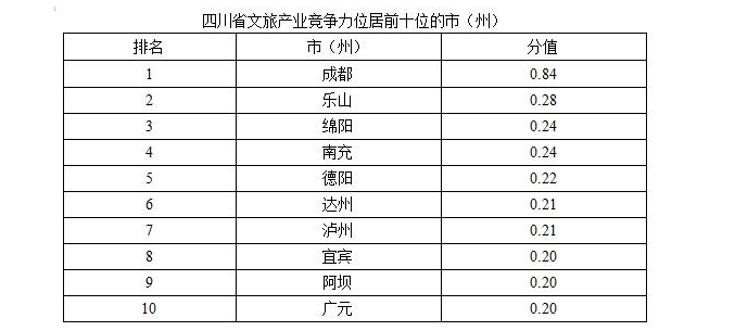 四川首次发布基于大数据分析的文化和旅游发展评价报告